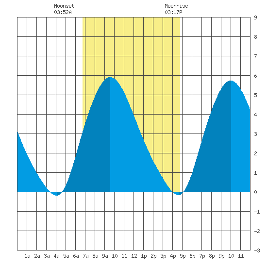 Tide chart for Millside RR. bridge on 2024/11/13