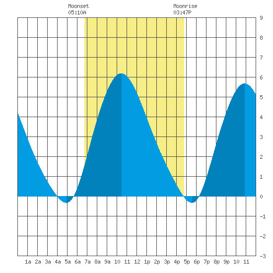 Tide chart for Millside RR. bridge on 2024/11/14