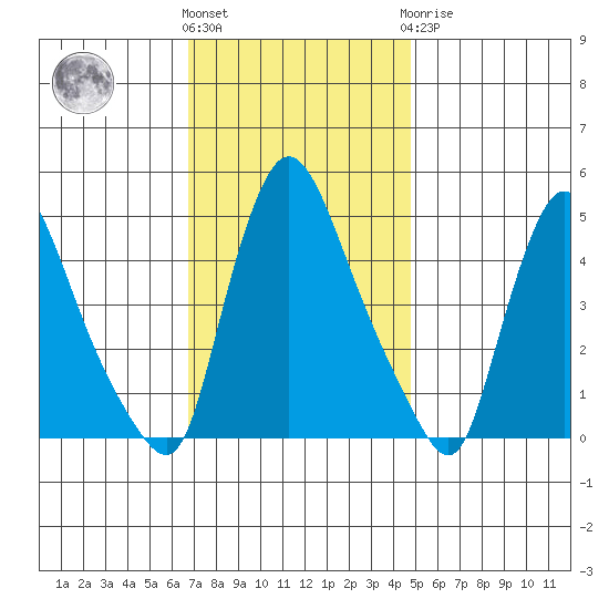Tide chart for Millside RR. bridge on 2024/11/15