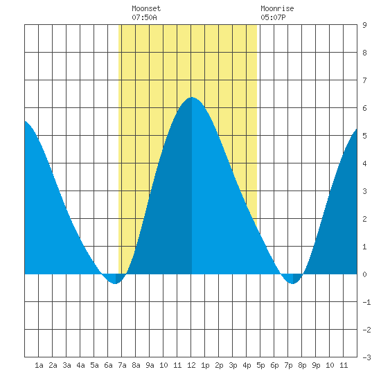 Tide chart for Millside RR. bridge on 2024/11/16