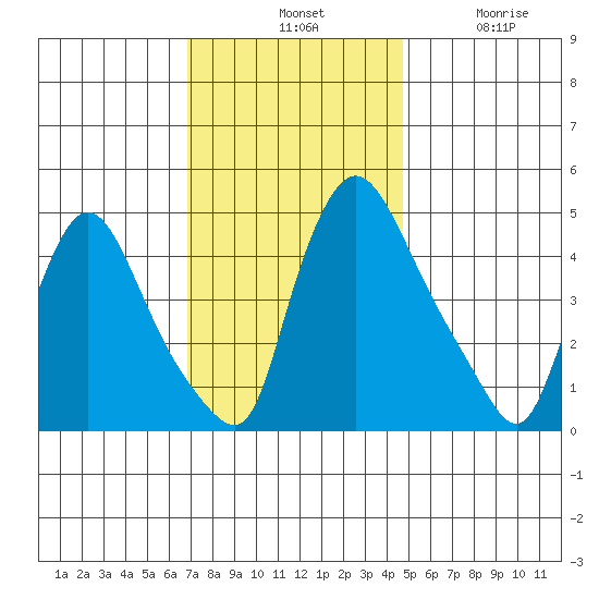 Tide chart for Millside RR. bridge on 2024/11/19