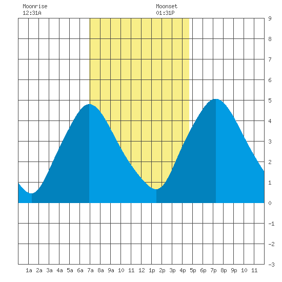Tide chart for Millside RR. bridge on 2024/11/24