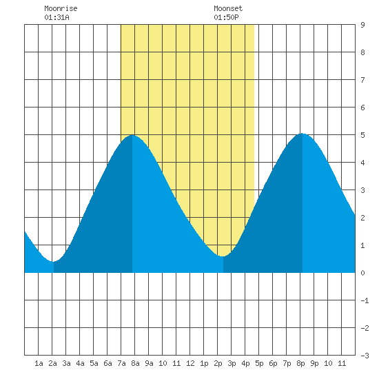 Tide chart for Millside RR. bridge on 2024/11/25