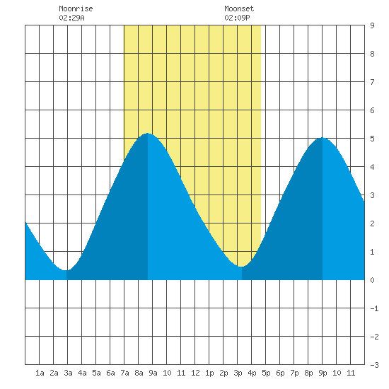 Tide chart for Millside RR. bridge on 2024/11/26