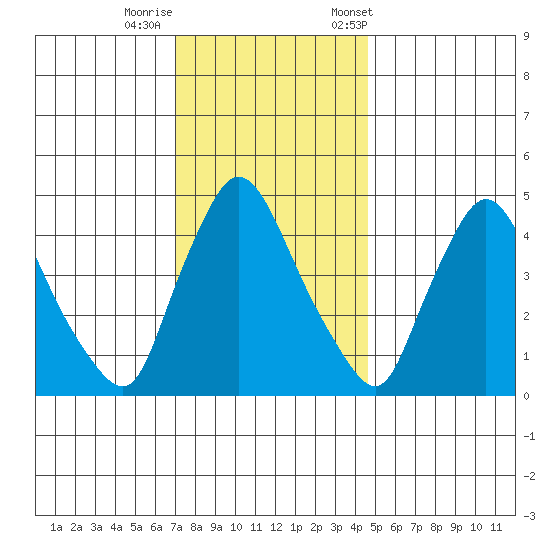 Tide chart for Millside RR. bridge on 2024/11/28