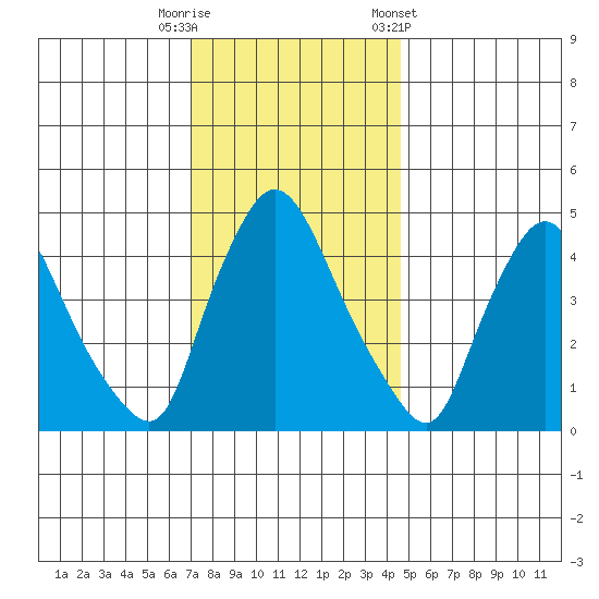 Tide chart for Millside RR. bridge on 2024/11/29