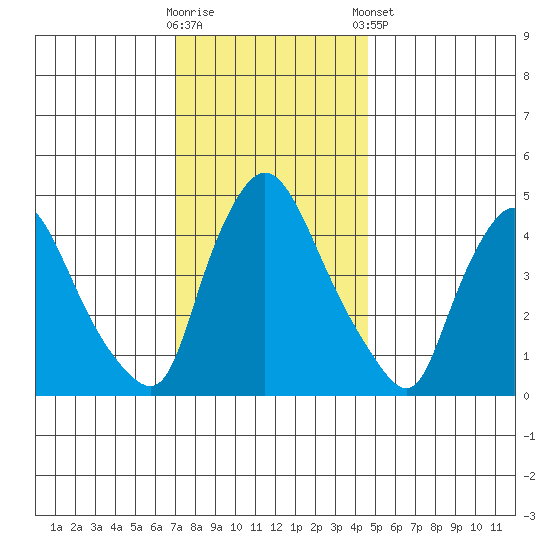 Tide chart for Millside RR. bridge on 2024/11/30