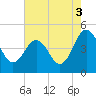 Tide chart for Millville, Maurice River, New Jersey on 2021/08/3