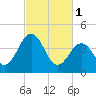 Tide chart for Millville, Maurice River, New Jersey on 2023/03/1