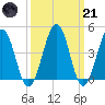 Tide chart for Millville, Maurice River, New Jersey on 2023/03/21