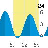 Tide chart for Millville, Maurice River, New Jersey on 2023/03/24