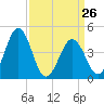 Tide chart for Millville, Maurice River, New Jersey on 2023/03/26