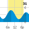 Tide chart for Millville, Maurice River, New Jersey on 2023/03/31