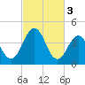 Tide chart for Millville, Maurice River, New Jersey on 2023/03/3