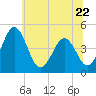 Tide chart for Millville, Maurice River, New Jersey on 2023/06/22