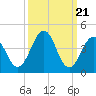Tide chart for Millville, Maurice River, New Jersey on 2024/03/21