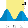 Tide chart for Millville, Maurice River, New Jersey on 2024/06/13