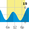 Tide chart for Millville, Maurice River, New Jersey on 2024/06/19