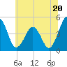 Tide chart for Millville, Maurice River, New Jersey on 2024/06/20