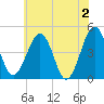 Tide chart for Millville, Maurice River, New Jersey on 2024/06/2