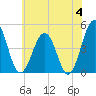 Tide chart for Millville, Maurice River, New Jersey on 2024/06/4