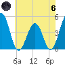 Tide chart for Millville, Maurice River, New Jersey on 2024/06/6