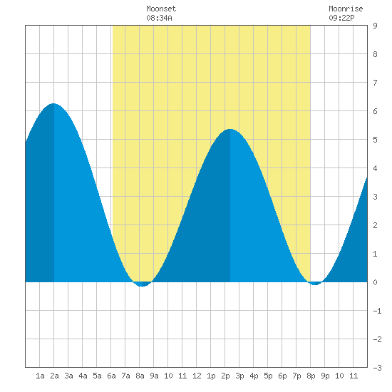 Tide chart for Millville, Maurice River on 2025/08/11