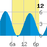 Tide chart for Millville, Maurice River, New Jersey on 2025/08/12