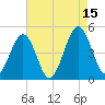Tide chart for Millville, Maurice River, New Jersey on 2025/08/15