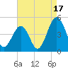 Tide chart for Millville, Maurice River, New Jersey on 2025/08/17