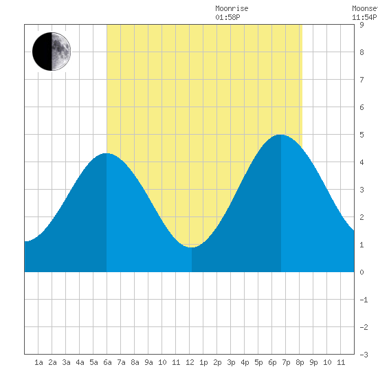 Tide chart for Millville, Maurice River on 2025/08/01