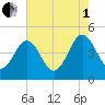 Tide chart for Millville, Maurice River, New Jersey on 2025/08/1
