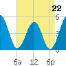 Tide chart for Millville, Maurice River, New Jersey on 2025/08/22