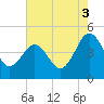 Tide chart for Millville, Maurice River, New Jersey on 2025/08/3
