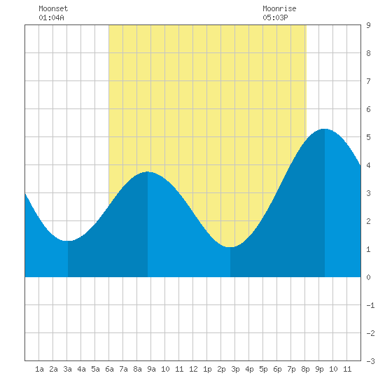 Tide chart for Millville, Maurice River on 2025/08/04