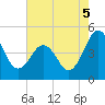 Tide chart for Millville, Maurice River, New Jersey on 2025/08/5