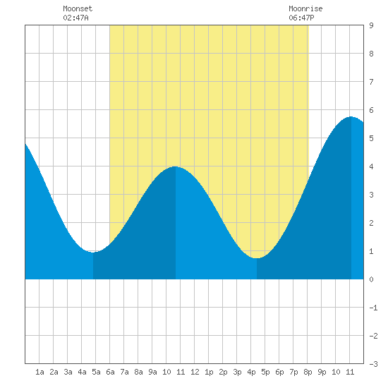Tide chart for Millville, Maurice River on 2025/08/06
