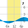 Tide chart for Milton, Florida on 2021/02/7