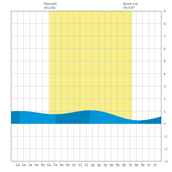 Tide Chart for 2021/04/25