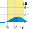 Tide chart for Milton, Florida on 2021/06/13