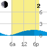 Tide chart for Milton, Florida on 2021/06/2