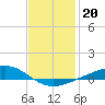 Tide chart for Milton, Florida on 2022/01/20