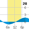 Tide chart for Milton, Florida on 2022/01/28