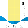 Tide chart for Milton, Florida on 2022/01/3