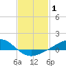 Tide chart for Milton, Florida on 2022/02/1