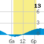 Tide chart for Milton, Florida on 2022/03/13