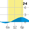Tide chart for Milton, Florida on 2022/03/24
