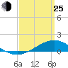 Tide chart for Milton, Florida on 2022/03/25