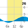 Tide chart for Milton, Florida on 2022/03/26