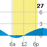 Tide chart for Milton, Florida on 2022/03/27